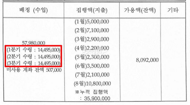 2023년 8월 기준 서울동부지검의 특수활동비 잔액표
