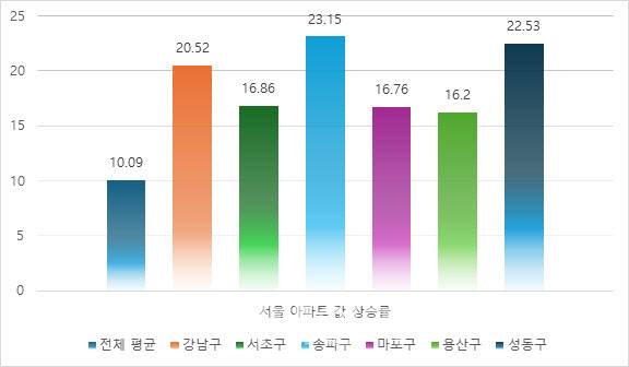 올 1~11월 누적 서울 아파트 값 상승률 비교. (자료=KB부동산 시세)