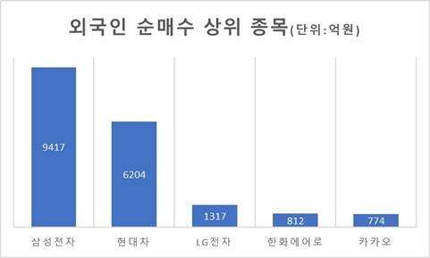 최근 일주일(12월1~5일) 외국인 순매수 상위 톱5. <자료=한국거래소, 키움증권>