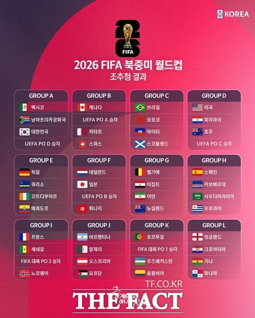사상 처음 48개팀으로 확대된 2026 북중미 월드컵 조편성./KFA