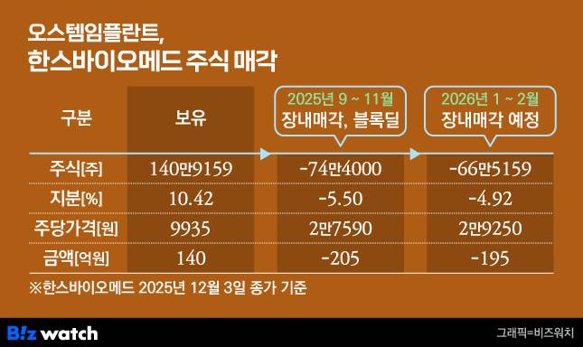 오스테임플란트, 한스바이오메드 주식 매각