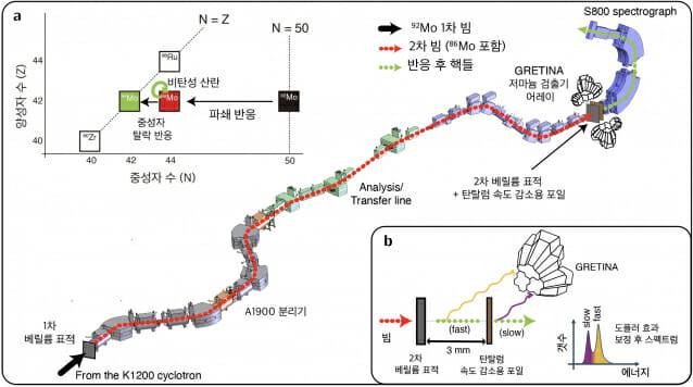 원자핵 생성과 감마선 측청 실험 과정. 그림a는 몰리브덴-92 빔이 1차 베릴륨과 표적과 충돌해 몰리브덴-86 등을 생성하고 2차 베릴륨과 재충돌한 상태. b는 몰리브덴-86과 84의 신호 분석 과정도.(그림=IBS)