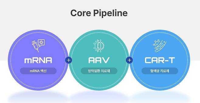 아이진 핵심 파이프라인.(아이진 제공)/뉴스1