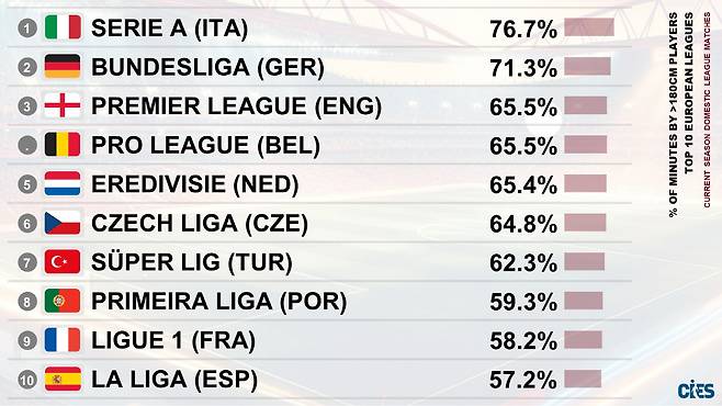 유럽 10대리그 소속 선수 신장 1m80 이상 비율. 출처=CIES