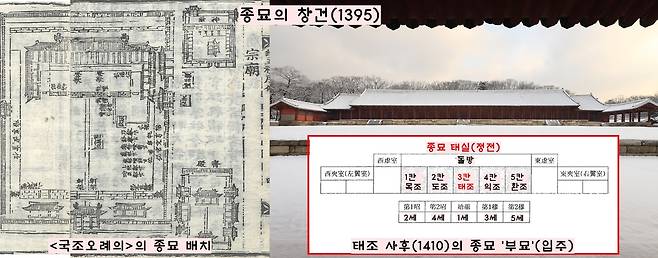 1395년 조성된 종묘는 조선 왕조의 왕과 왕비의 신주를 모시는 국가 사당이었다. 이후 ‘5묘제’에 따라 ‘개국시조(태조)+4대 조상(고조·증조·조·부) 등의 신주를 종묘에 모셨다.
