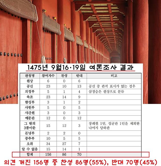 논란이 이어지자 성종은 ‘회간왕의 부묘’를 두고 고위관리를 대상으로 두차례에 걸쳐 여론조사에 나섰다. 그 결과 의견을 낸 156명 가운데 찬성 86명, 반대 70명으로 집계됐다.(이혜원의 ‘성종 초 덕종의 추존과 그 의미’, 숙명여대 석사논문, 2018)