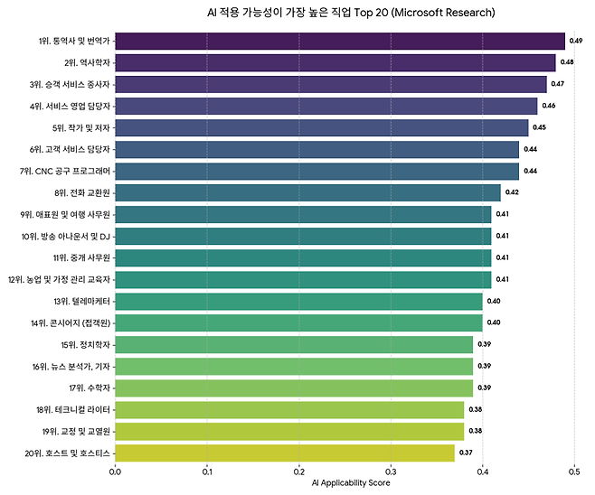 마이크로소프트 '인공지능과의 협력: 생성형 AI의 직업별 적용 가능성 측정' 보고서 /사진=Gemini로 생성한 이미지