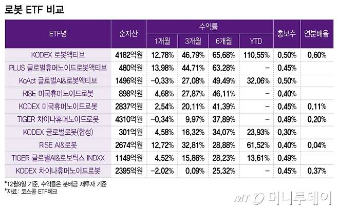 로봇 ETF 비교/그래픽=이지혜