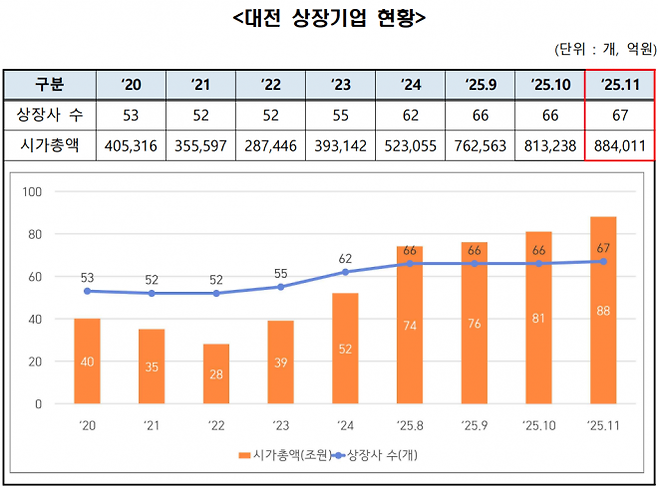 대전지역 상장기업 현황. 대전테크노파크 제공