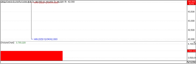 에임드바이오 차트(자료=KG제로인, MP닥터)