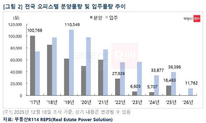 전국 오피스텔 분양물량 및 입주물량 추이. 사진=부동산R114