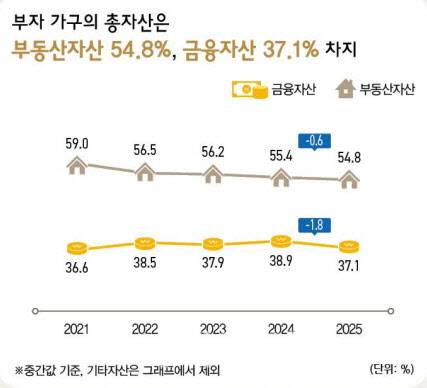 (자료=KB금융지주 2025 한국 부자보고서)