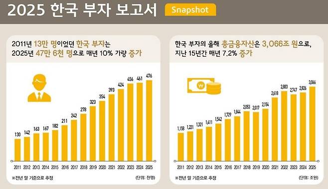 KB금융지주경영연구소 ‘2025 한국 부자 보고서’