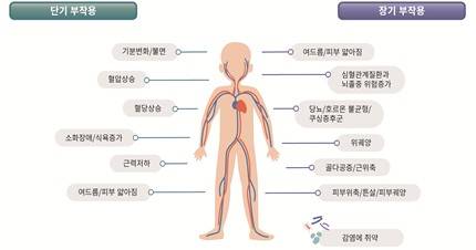 전신 스테로이드 사용과 관련한 다양한 장·단기 부작용