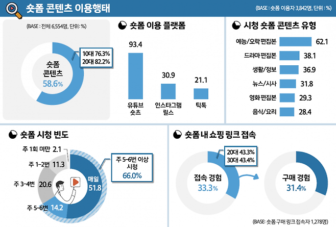 숏폼 콘텐츠 이용 행태. 한국콘텐츠진흥원 제공