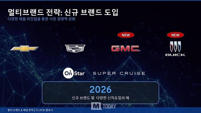 제너럴모터스(GM)가 3억 달러(4,400억 원)를 투자, 2027년 트랙스.트레일블레이즈 신형 모델을 생산하고 뷰익브랜드를 신규 투입하는 등 한국에서의 사업 지속을 재확인했다.