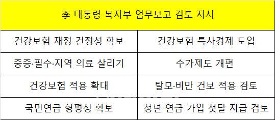 (자료= 보건복지부)