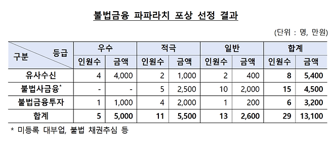 2025년 불법금융 파파라치 포상 선정 결과. 금융감독원 제공