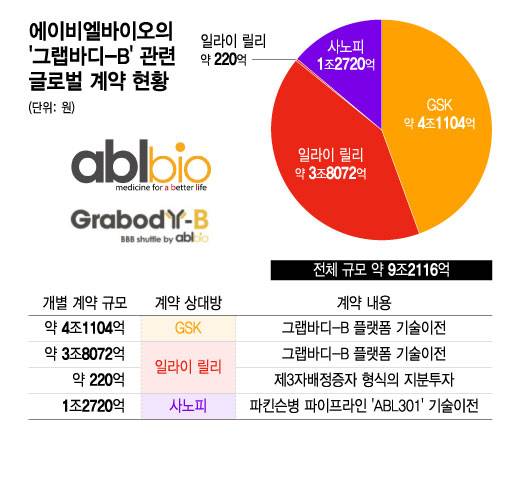 에이비엘바이오의 '그랩바디-B' 관련 글로벌 계약 현황/디자인=윤선정