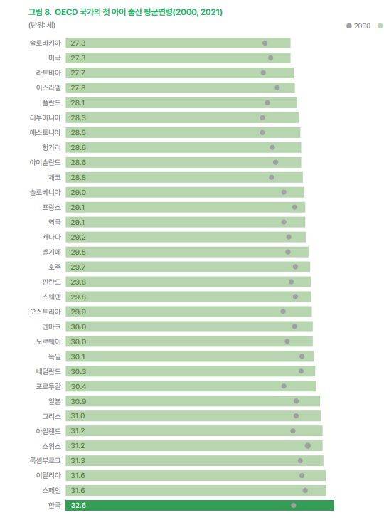 국가별 첫째아 출산 연령(출처 : 국가데이터처 '청년 삶의 질 2025') *재판매 및 DB 금지