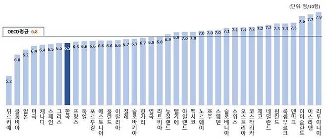 국가별 15~29세 청년층 삶의 만족도(출처 : 국가데이터처 '청년 삶의 질 2025') *재판매 및 DB 금지
