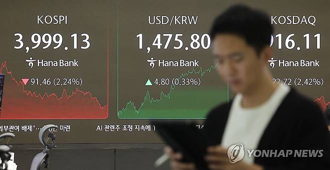 코스피, 미국·중국발 리스크에 2.24% 급락 마감 (서울=연합뉴스) 김주형 기자 = 인공지능(AI) 산업 거품 우려와 미국 경제지표 발표를 앞둔 경계심리에 더해 중국 경기둔화 우려까지 겹치면서 코스피가 장중 4,000선 아래로 내려간 16일 서울 중구 하나은행 딜링룸 현황판에 코스피 지수 등이 표시되고 있다.
이날 코스피는 전장보다 91.46포인트(2.24%) 급락한 3,999.13으로 장을 마쳤다. 코스닥은 22.72포인트(2.42%) 내린 916.11로 거래를 종료했다. 원/달러 환율은 6.0원 오른 1,477.0원이다. 2025.12.16 kjhpress@yna.co.kr