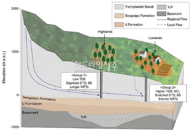 제주삼다수 지하수 생성 연령 규명 연구_지하수 이동경로 개념도. (사진=제주개발공사)
