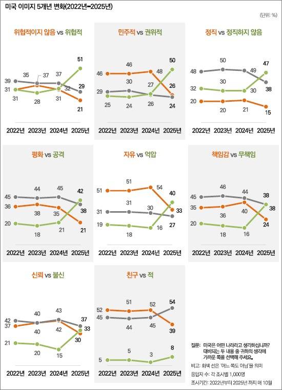 미국에 대한 부정 인식은 작년보다 심화되었고, 부정 이미지 평가는 각각 17%포인트 이상 증가했다. 미국이 우리나라와 친구라는 인식은 지난해 52%에서 올해 13%포인트 감소해 39%에 그쳤다. 이미지=한국리서치 제공