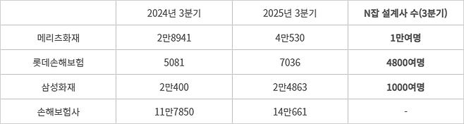 주요 손해보험사 전속 설계사 추이 - (자료=손해보험협회, 각사)(단위=명)