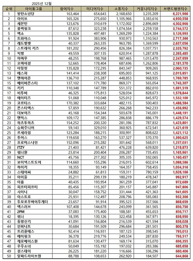 1위 방탄소년단, 2위 아이브, 3위 세븐틴