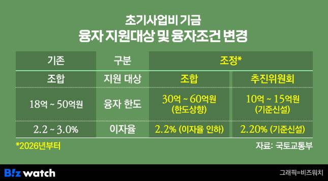 초기사업비 기금 융자 지원대상 및 융자조건 변경/그래픽=비즈워치