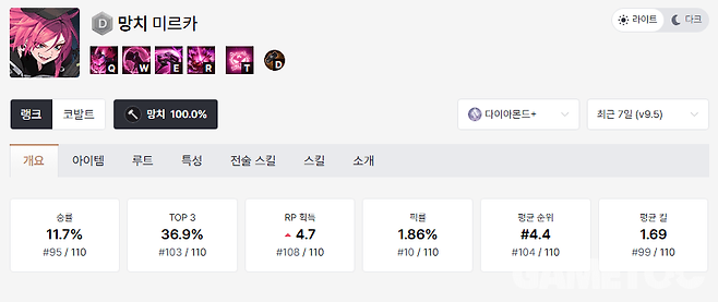 지금 통계는 좋게 봐줘도 하위권이다 (사진=dak.gg 통계)