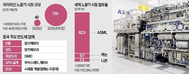 ASML의 EUV 장비.