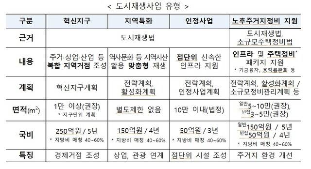 국토교통부가 발표한 도시재생사업 유형