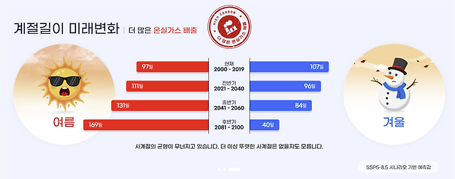 계절길이 변화 추이. 기상청 제공