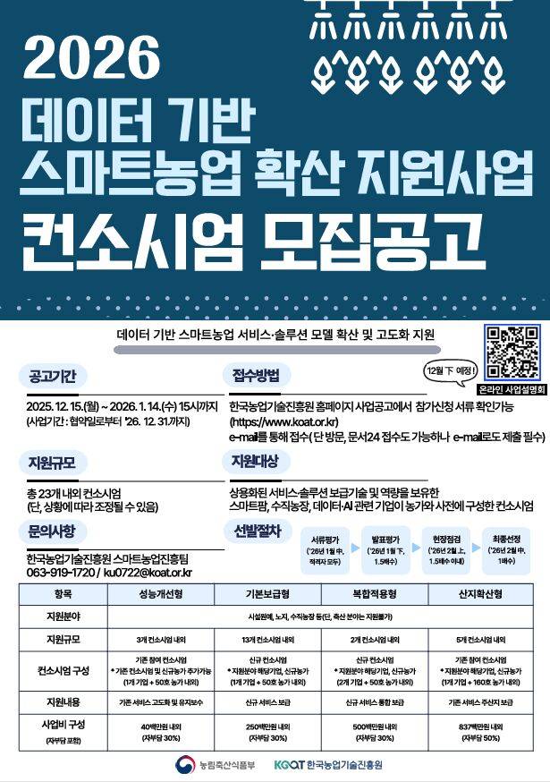 한국농업기술진흥원은 농림축산식품부와 함께 ‘2026년 데이터 기반 스마트농업 확산 지원사업’ 지원 대상자를 내년 1월4일까지 모집한다. 농진원