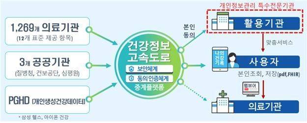 < 의료 마이데이터 운영체계와 특수전문기관 >