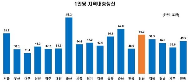 국가데이터처(구 통계청)가 23일 발표한 '2024년 기준 시·도별 1인당 지역내총생산. 전남도 제공