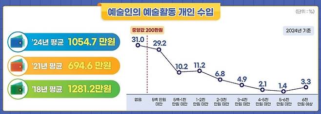 문화체육관광부의 2024 예술인 실태조사 중 전체 예술인의 예술활동 개인 수입. <문화체육관광부 제공>