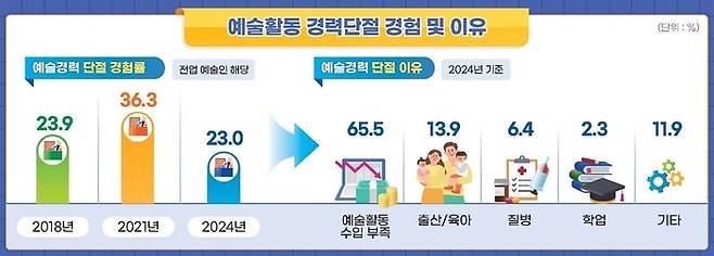 문화체육관광부의 2024 예술인 실태조사 중 예술활동 경력단절 경험 및 이유. <문화체육관광부 제공>