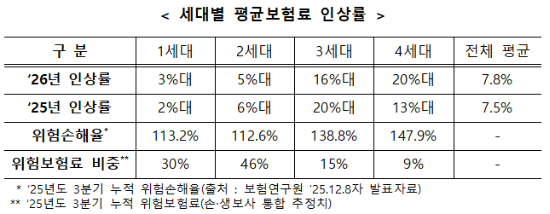 세대별 평균보험료 인상률 (사진=손해보험협회)