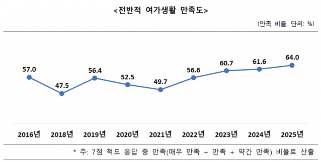 국민 여가만족도 그래프. 사진=문체부