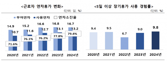 연차 소진율 그래프. 사진=문체부