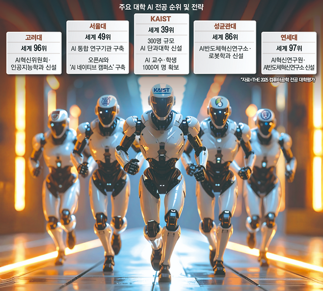 주요 대학 AI 전공 순위 및 전략