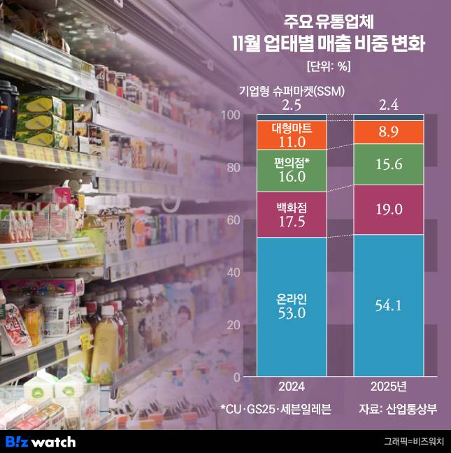 /그래픽=비즈워치