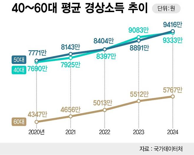 40~60대 경상소득 추이 /그래픽=정기현 기자