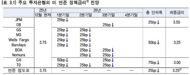 주요 투자은행의 미 연준 정책금리 전망(한국은행 뉴욕사무소 제공)