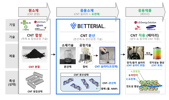 탄소나노튜브(CNT) 도전재 Supply Chain : 베터리얼社 기술 및 사업영역