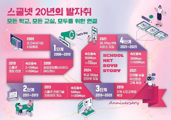 스쿨넷 20주년 인포그래픽