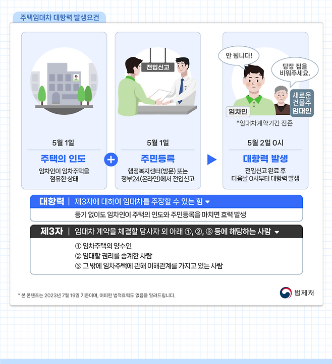 주택임대차보호법을 정리한 시각 자료. (출처=국가법령정보센터)